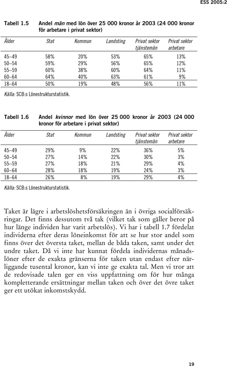 59% 29% 56% 65% 12% 55 59 60% 38% 60% 64% 11% 60 64 64% 40% 63% 61% 9% 18 64 50% 19% 48% 56% 11% Källa: SCB:s Lönestrukturstatistik.