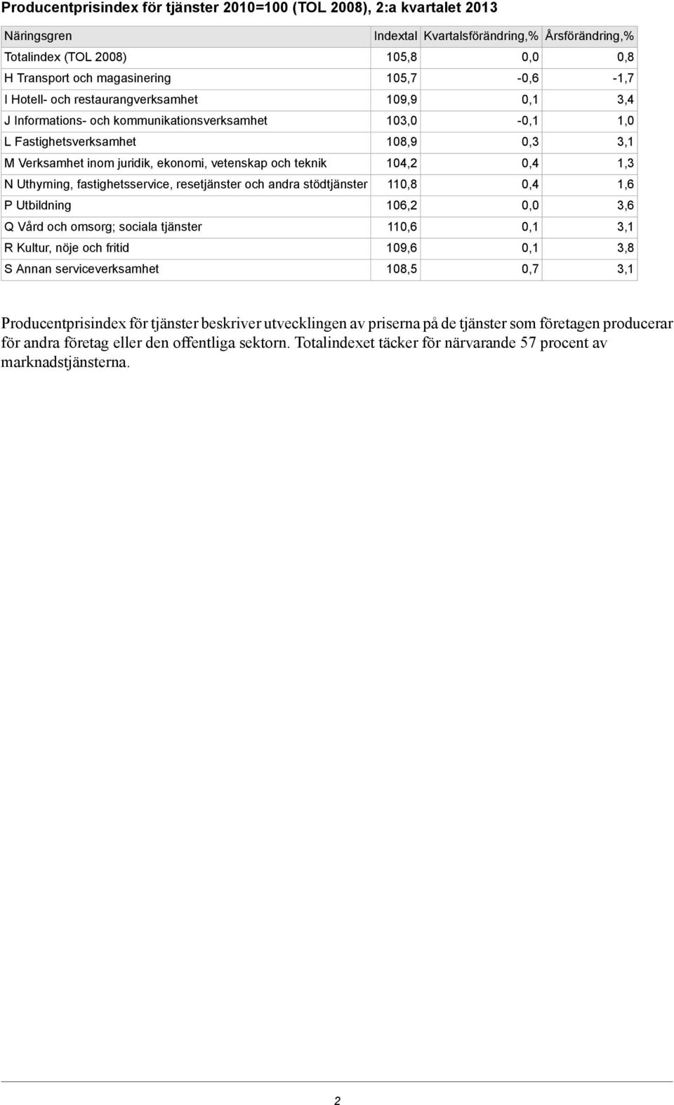 Uthyrning, fastighetsservice, resetjänster och andra stödtjänster 11 P Utbildning 106,2 3,6 Q Vård och omsorg; sociala tjänster R Kultur, nöje och fritid 109,6 3,8 S Annan serviceverksamhet 108,5