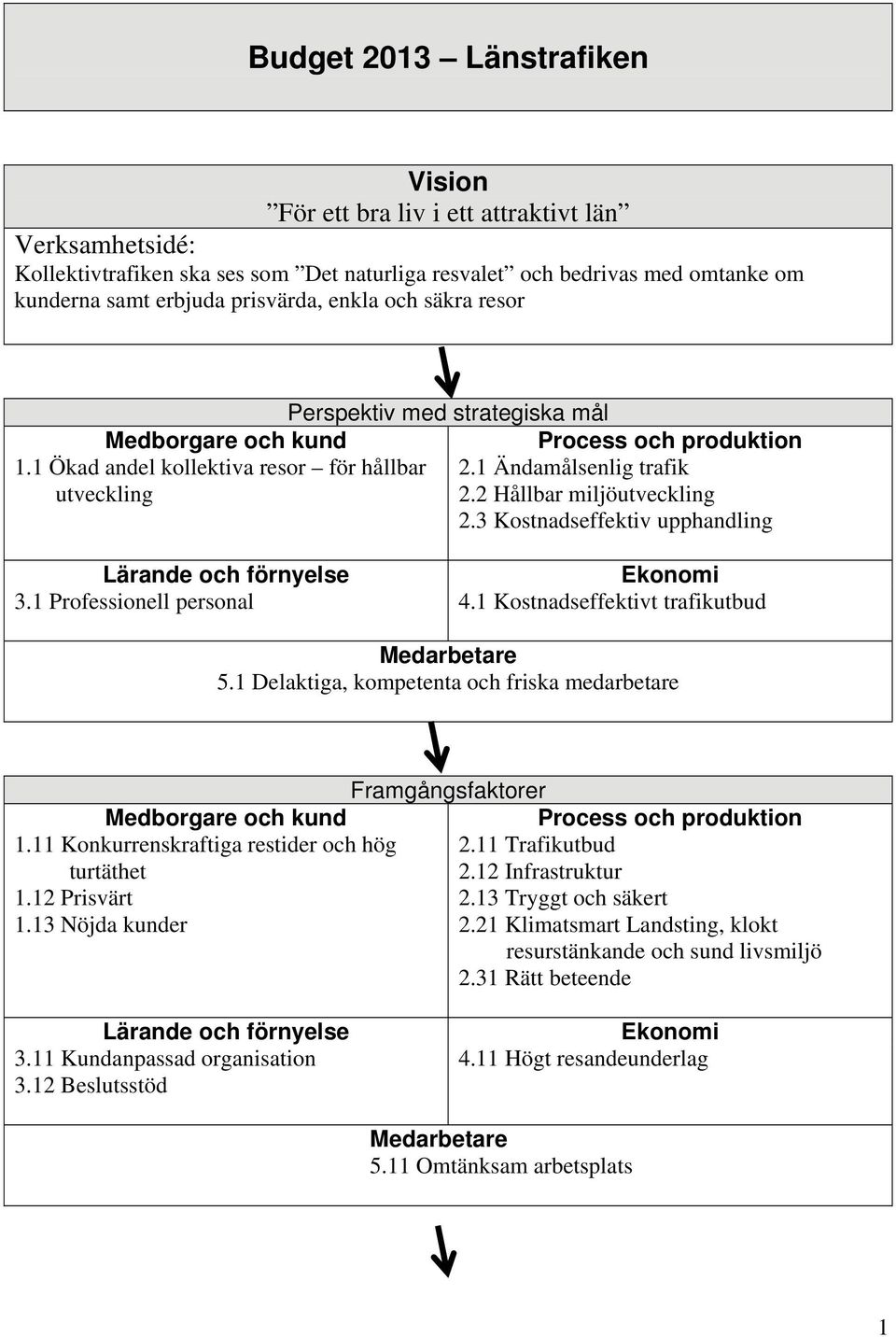 2 Hållbar miljöutveckling 2.3 Kostnadseffektiv upphandling Lärande och förnyelse Ekonomi 3.1 Professionell personal 4.1 Kostnadseffektivt trafikutbud Medarbetare 5.