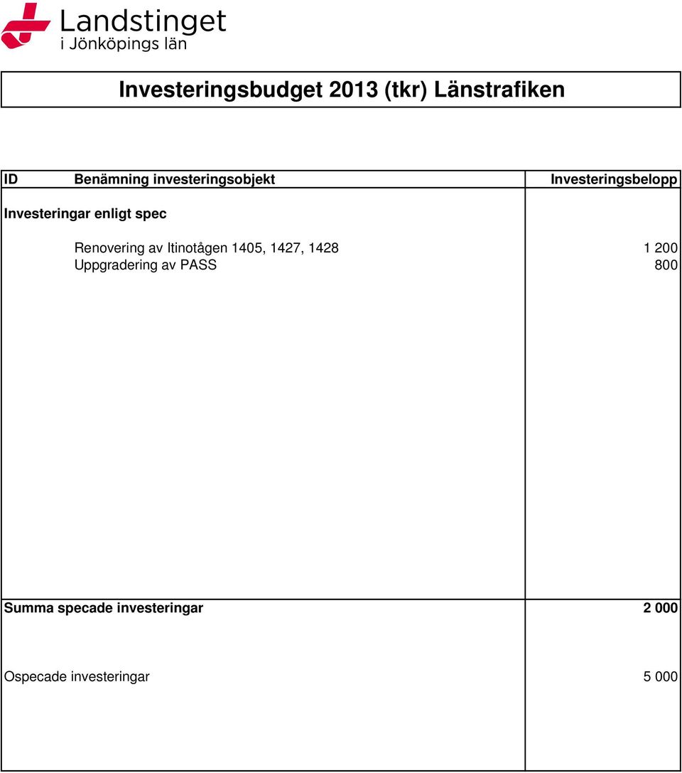 Renovering av Itinotågen 1405, 1427, 1428 1 200 Uppgradering av