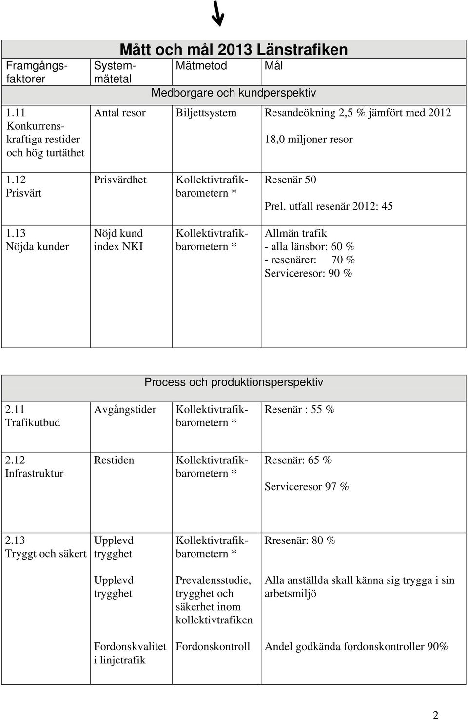 18,0 miljoner resor 1.12 Prisvärt Prisvärdhet Resenär 50 Prel. utfall resenär 2012: 45 1.