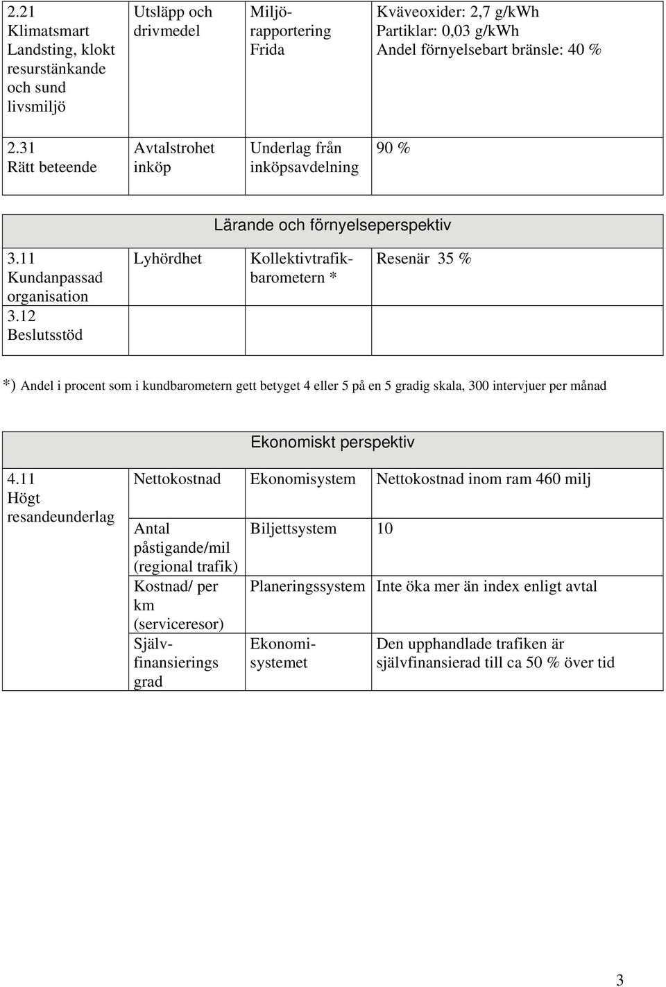 12 Beslutsstöd Lyhördhet Resenär 35 % ) Andel i procent som i kundbarometern gett betyget 4 eller 5 på en 5 gradig skala, 300 intervjuer per månad Ekonomiskt perspektiv 4.