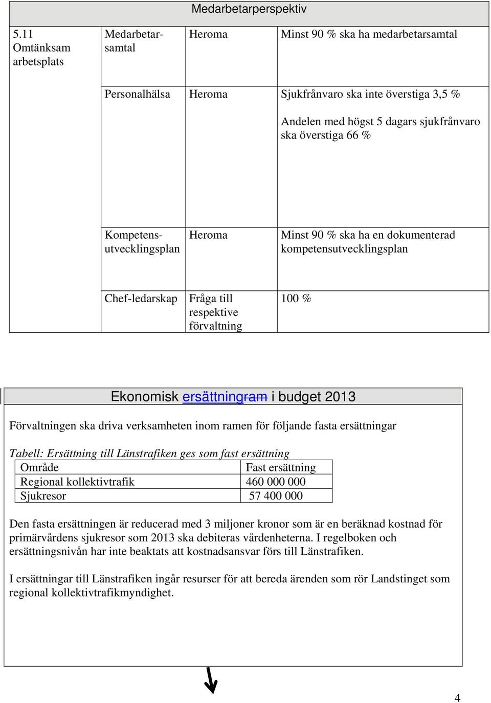 % Kompetensutvecklingsplan Heroma Minst 90 % ska ha en dokumenterad kompetensutvecklingsplan Chef-ledarskap Fråga till respektive förvaltning 100 % Ekonomisk ersättningram i budget 2013 Förvaltningen