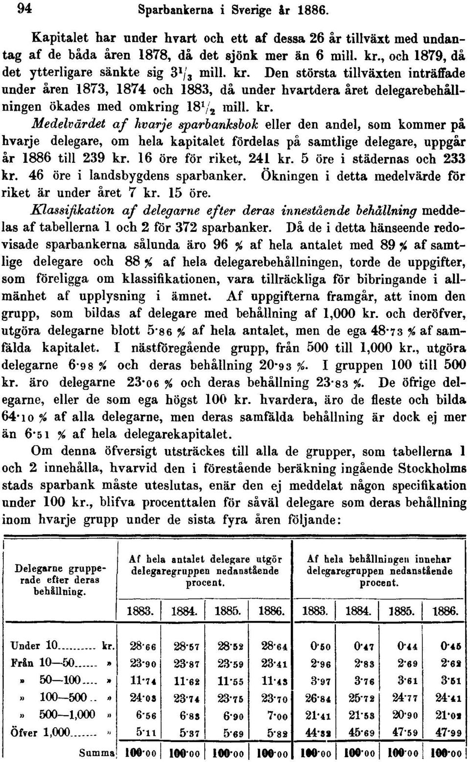 kr. Medelvärdet af hvarje sparbanksbok eller den andel, som kommer på hvarje delegare, om hela kapitalet fördelas på samtlige delegare, uppgår år 1886 till 239 kr. 16 öre för riket, 241 kr.