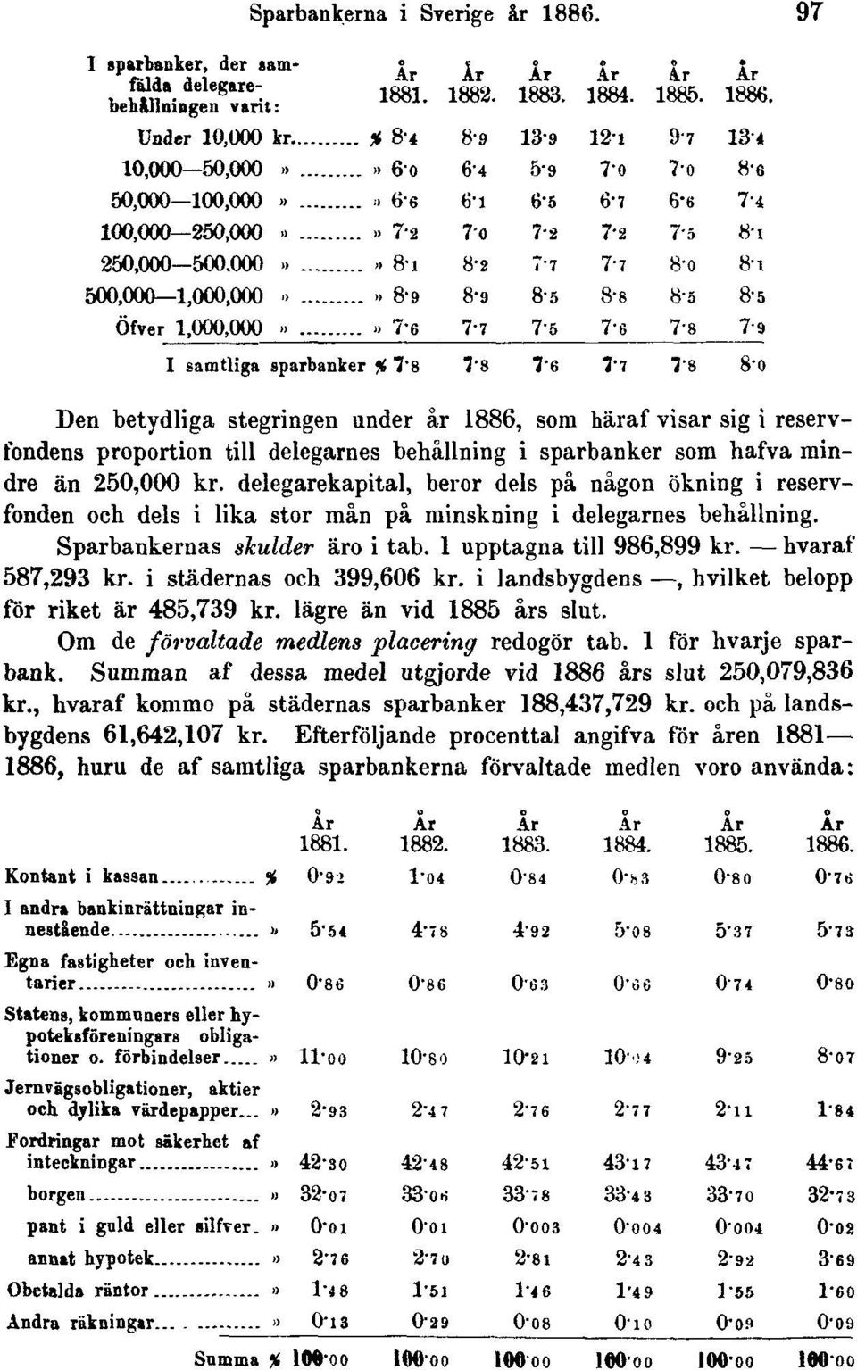 000»» fri 8-2 7-7 7-7 8-0 8-1 500,000 1,000,000»» 8-9 8-9 8-5 8-8 8ä 8-5 Öfver 1,000,000.