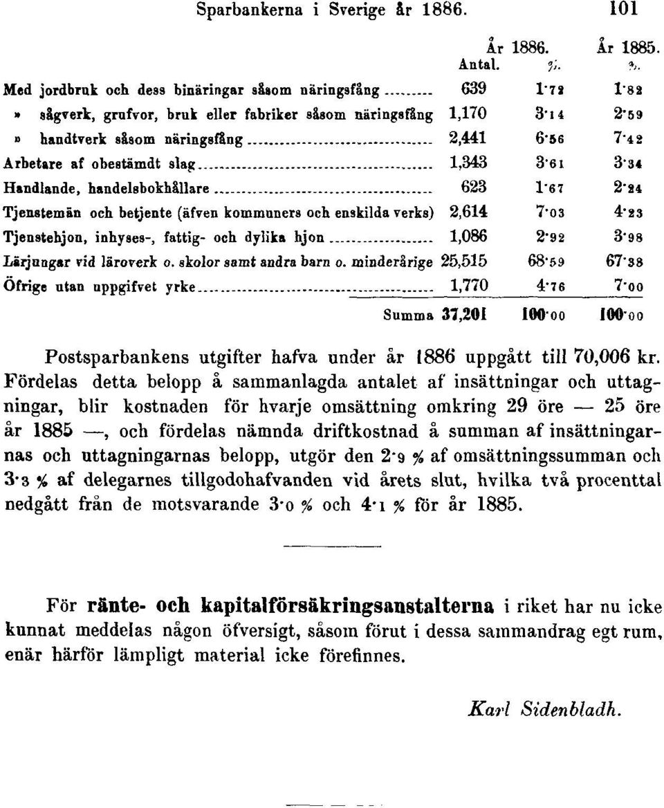 1"67 2"24 Tjenstemän och betjente (äfven kommuners och enskilda verks) 2,614 7'03 4-23 Tjenstehjon, inhyses-, fattig- och dylika hjon 1,086 2'92 3'98 Lärjungar vid läroverk o.