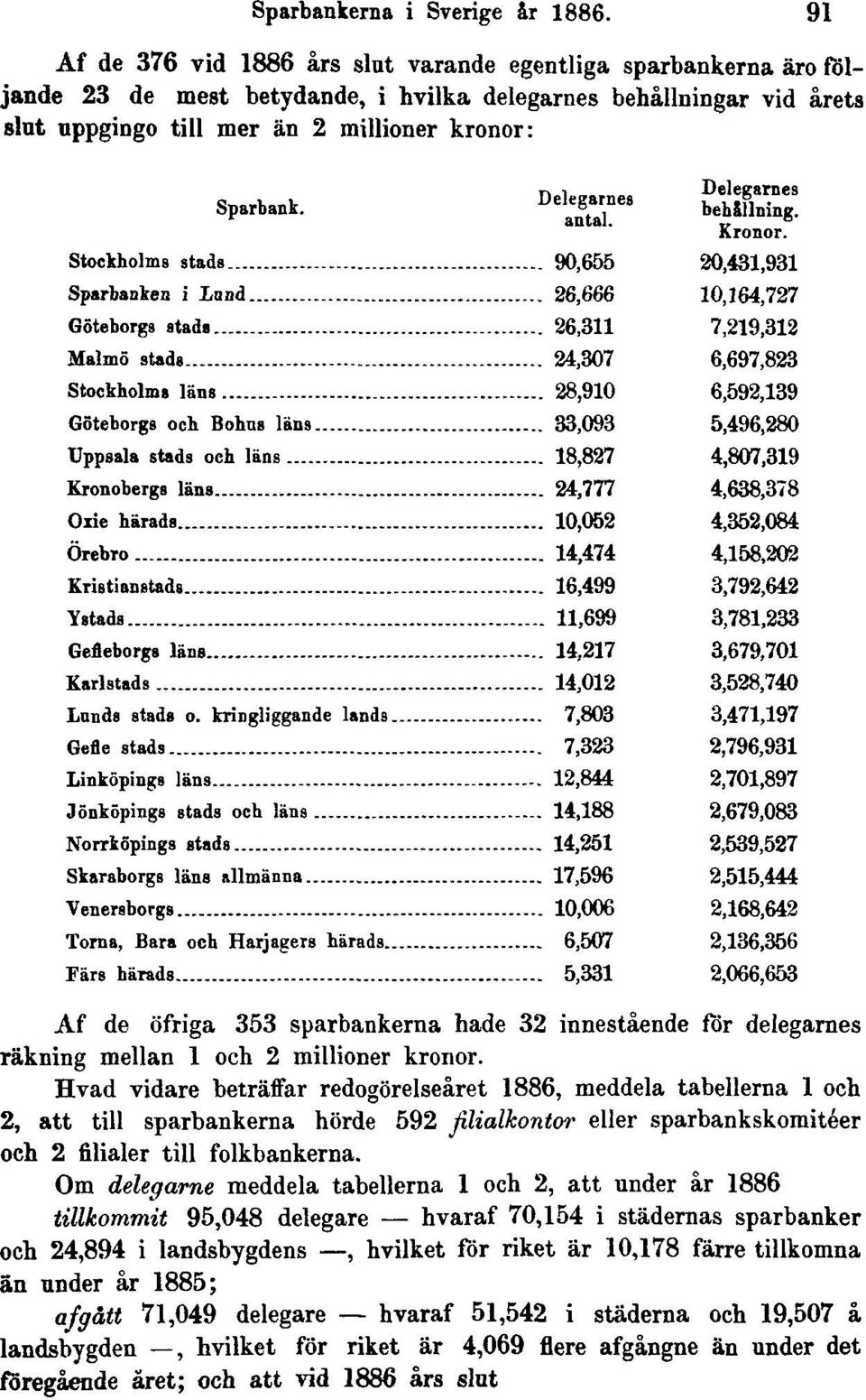 Delegarnes antal. Delegarnes behållning. Kronor.