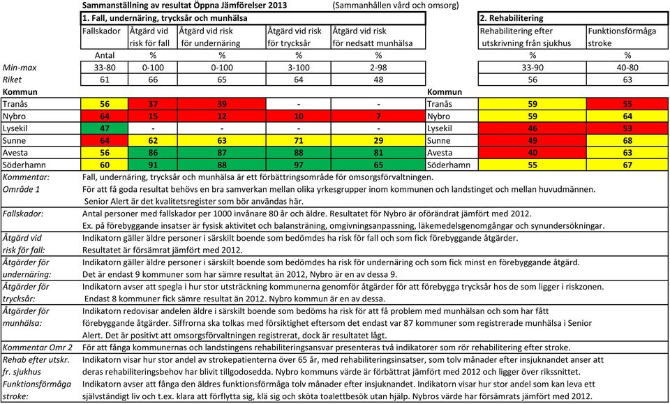 från sjukhus stroke Antal % % % % % % Min-max 33-80 0-100 0-100 3-100 2-98 33-90 40-80 Riket 61 66 65 64 48 56 63 Tranås 56 37 39 - - Tranås 59 55 Nybro 64 15 12 10 7 Nybro 59 64 Lysekil 47 - - - -