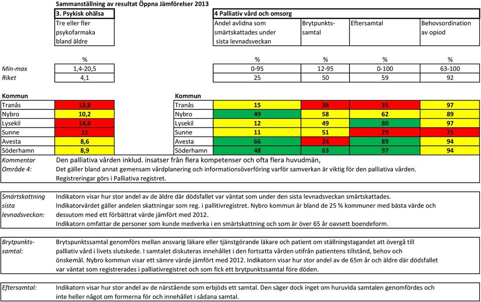 51 29 75 Avesta 8,6 Avesta 66 24 89 94 Söderhamn 8,9 Söderhamn 48 63 97 94 Kommentar Den palliativa vården inklud.