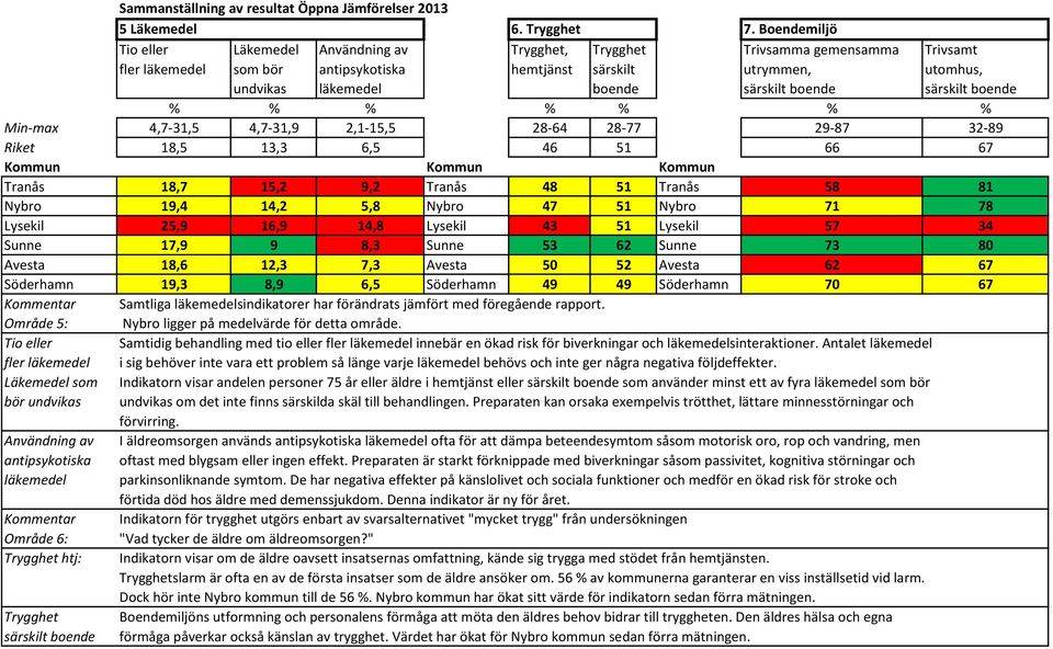 särskilt boende särskilt boende % % % % % % % Min-max 4,7-31,5 4,7-31,9 2,1-15,5 28-64 28-77 29-87 32-89 Riket 18,5 13,3 6,5 46 51 66 67 Tranås 18,7 15,2 9,2 Tranås 48 51 Tranås 58 81 Nybro 19,4 14,2