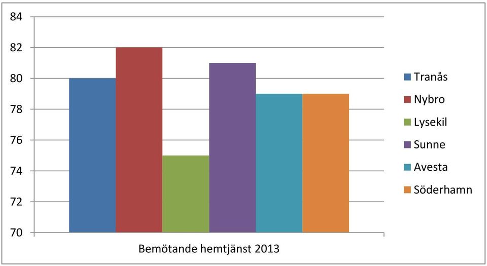 Sunne Avesta Söderhamn