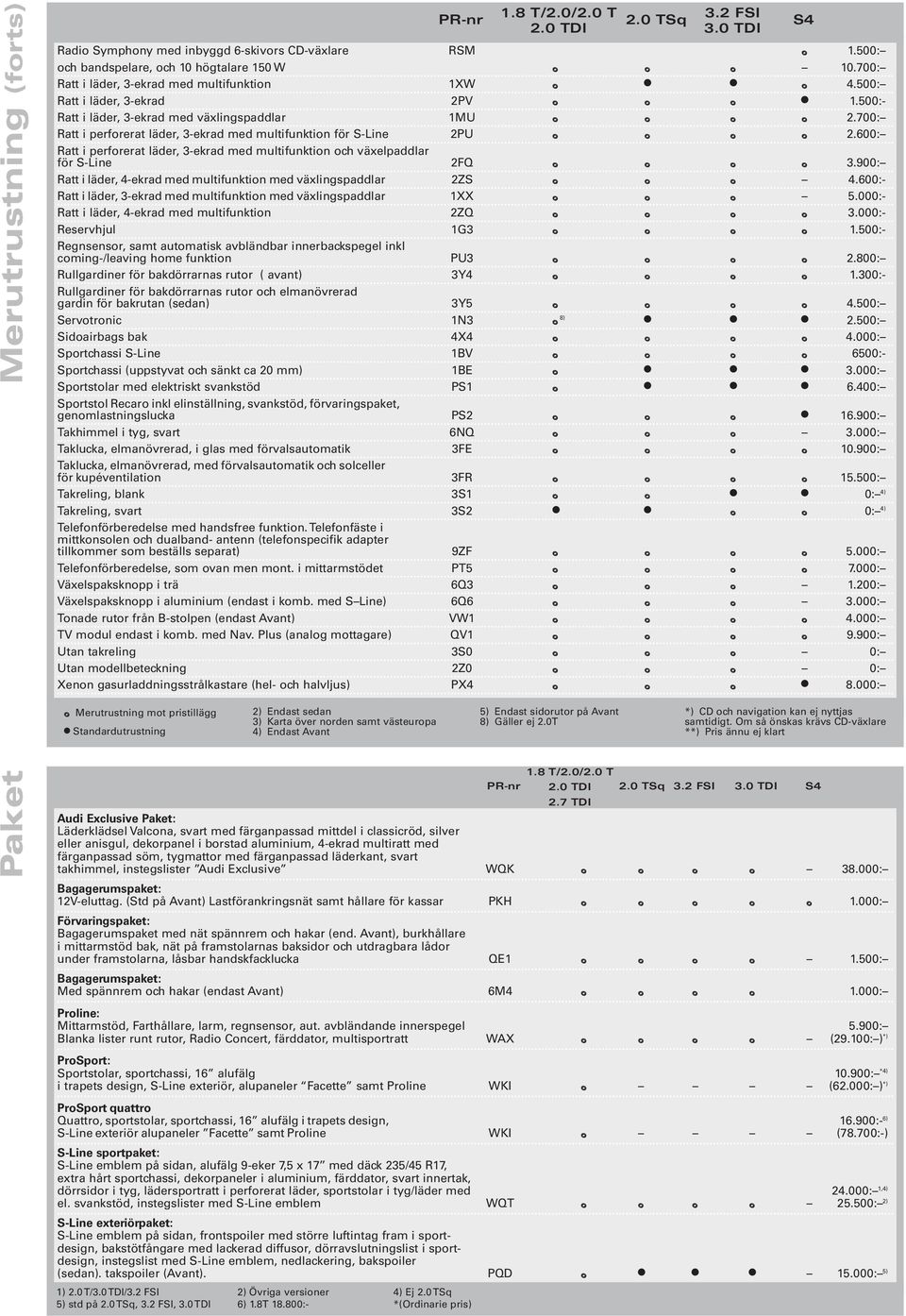 700: Ratt i perforerat läder, 3-ekrad med multifunktion för S-Line 2PU o o o o 2.600: Ratt i perforerat läder, 3-ekrad med multifunktion och växelpaddlar för S-Line 2FQ o o o o 3.