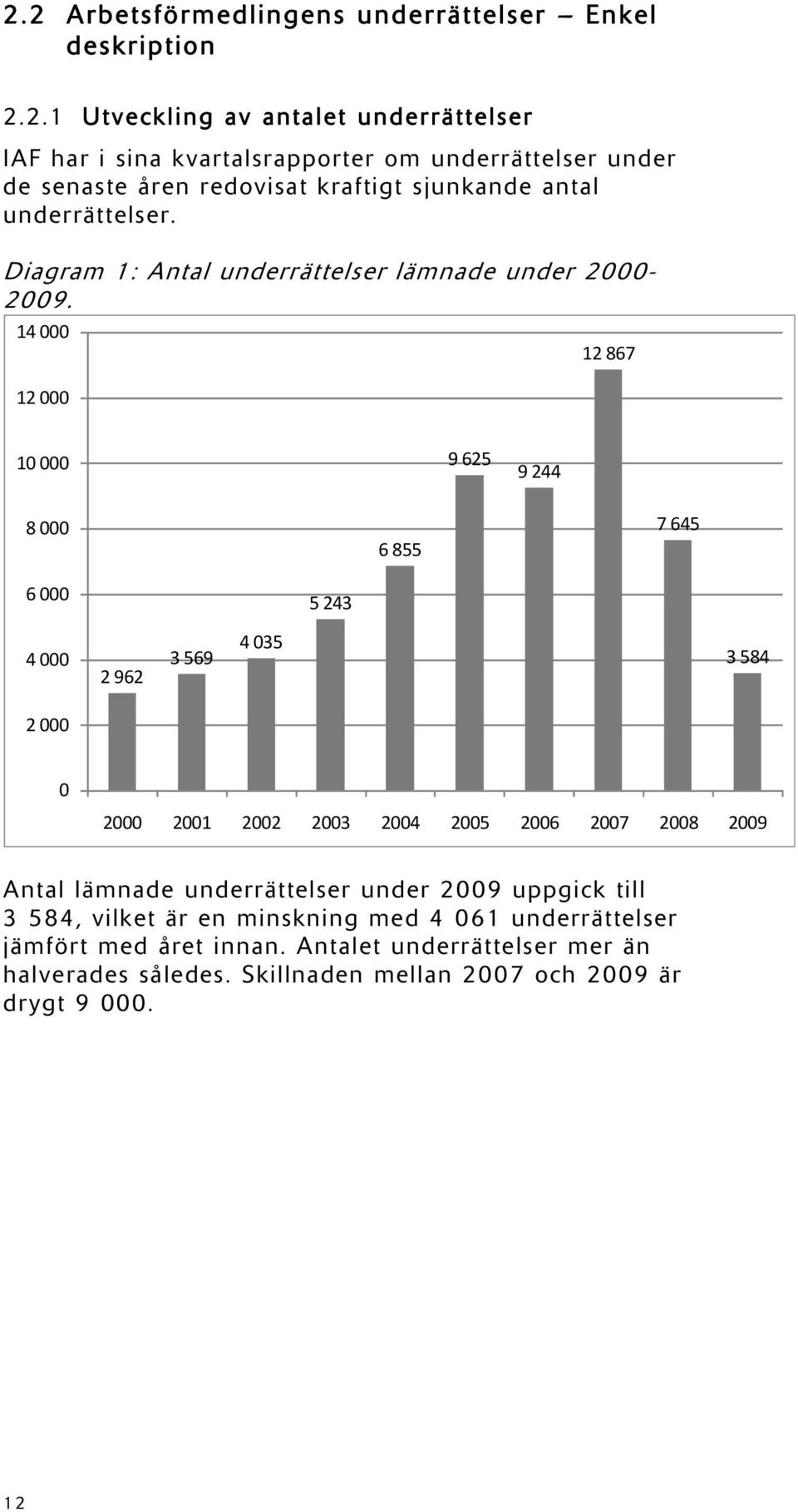 14 000 12 000 12 867 10 000 9 625 9 244 8 000 6 855 7 645 6 000 5 243 4 000 2 962 3 569 4 035 3 584 2 000 0 2000 2001 2002 2003 2004 2005 2006 2007 2008 2009 Antal
