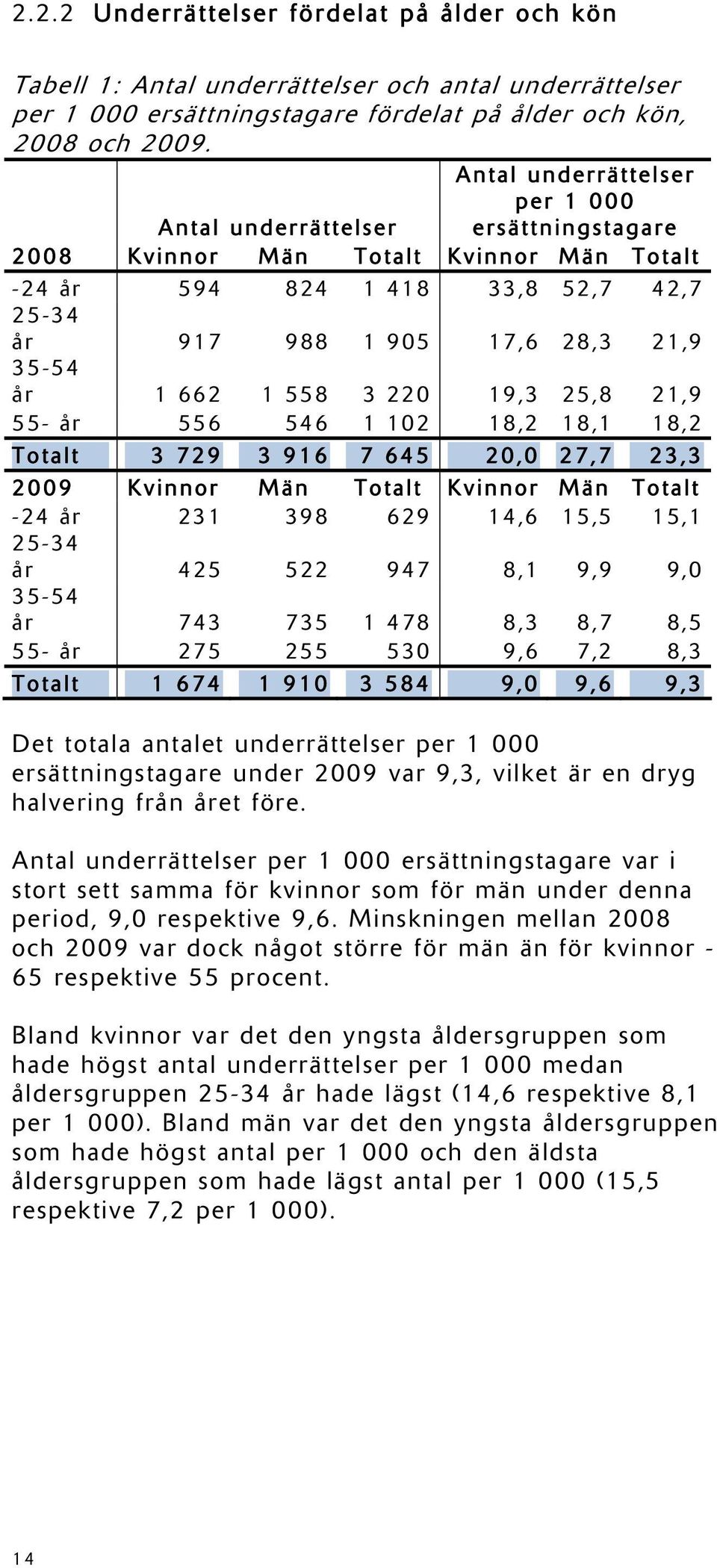662 1 558 3 220 19,3 25,8 21,9 55- år 556 546 1 102 18,2 18,1 18,2 Totalt 3 729 3 916 7 645 20,0 27,7 23,3 2009-24 år 25-34 år 35-54 år 55- år Kvinnor Män Totalt 231 398 629 425 522 947 743 735 1 478