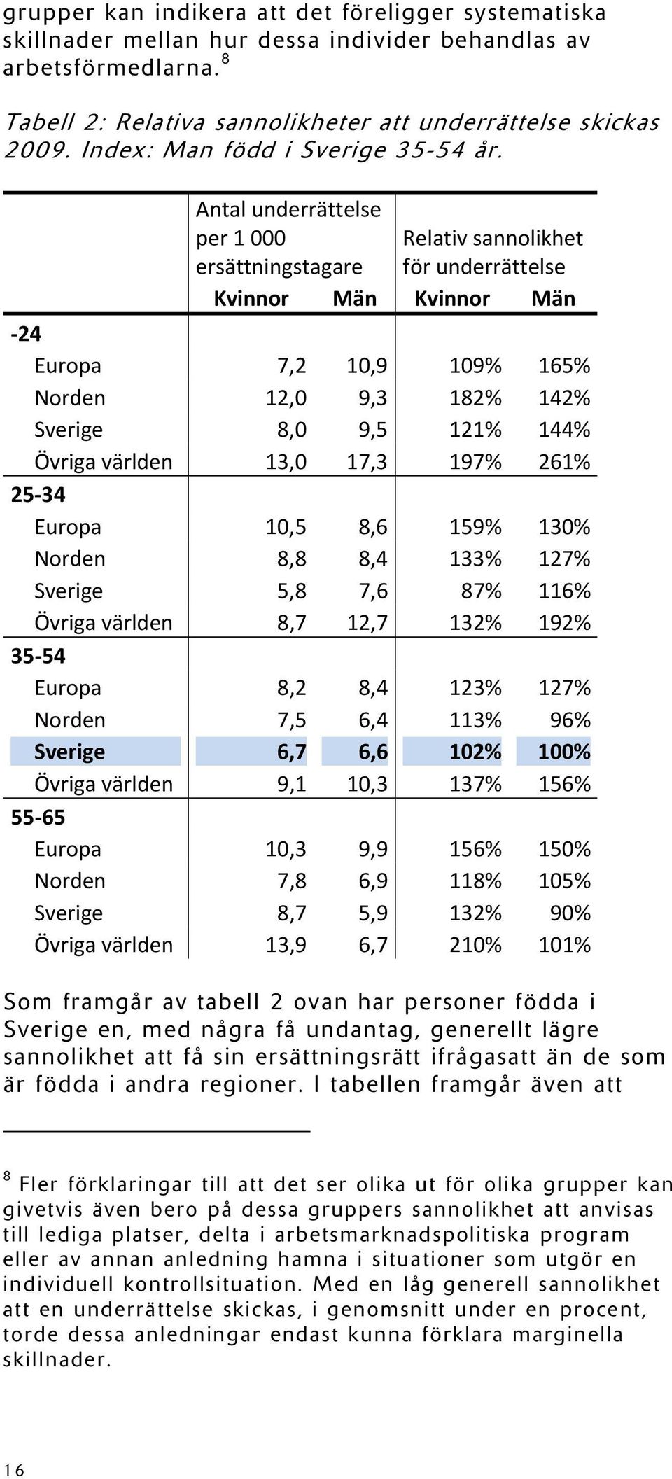 Antal underrättelse per 1 000 ersättningstagare Kvinnor Män Relativ sannolikhet för underrättelse Kvinnor Män 24 Europa 7,2 10,9 109% 165% Norden 12,0 9,3 182% 142% Sverige 8,0 9,5 121% 144% Övriga