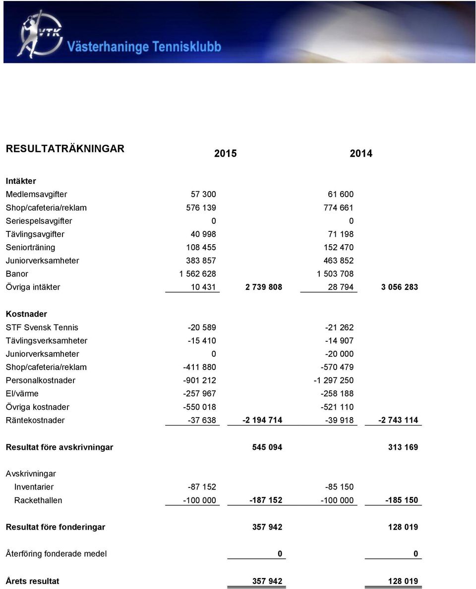 Juniorverksamheter 0-20 000 Shop/cafeteria/reklam -411 880-570 479 Personalkostnader -901 212-1 297 250 El/värme -257 967-258 188 Övriga kostnader -550 018-521 110 Räntekostnader -37 638-2 194 714-39