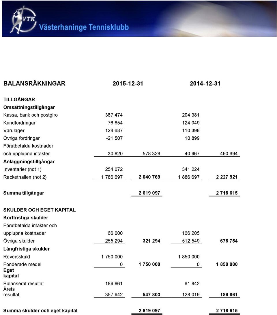 Summa tillgångar 2 619 097 2 718 615 SKULDER OCH EGET KAPITAL Kortfristiga skulder Förutbetalda intäkter och upplupna kostnader 66 000 166 205 Övriga skulder 255 294 321 294 512 549 678 754