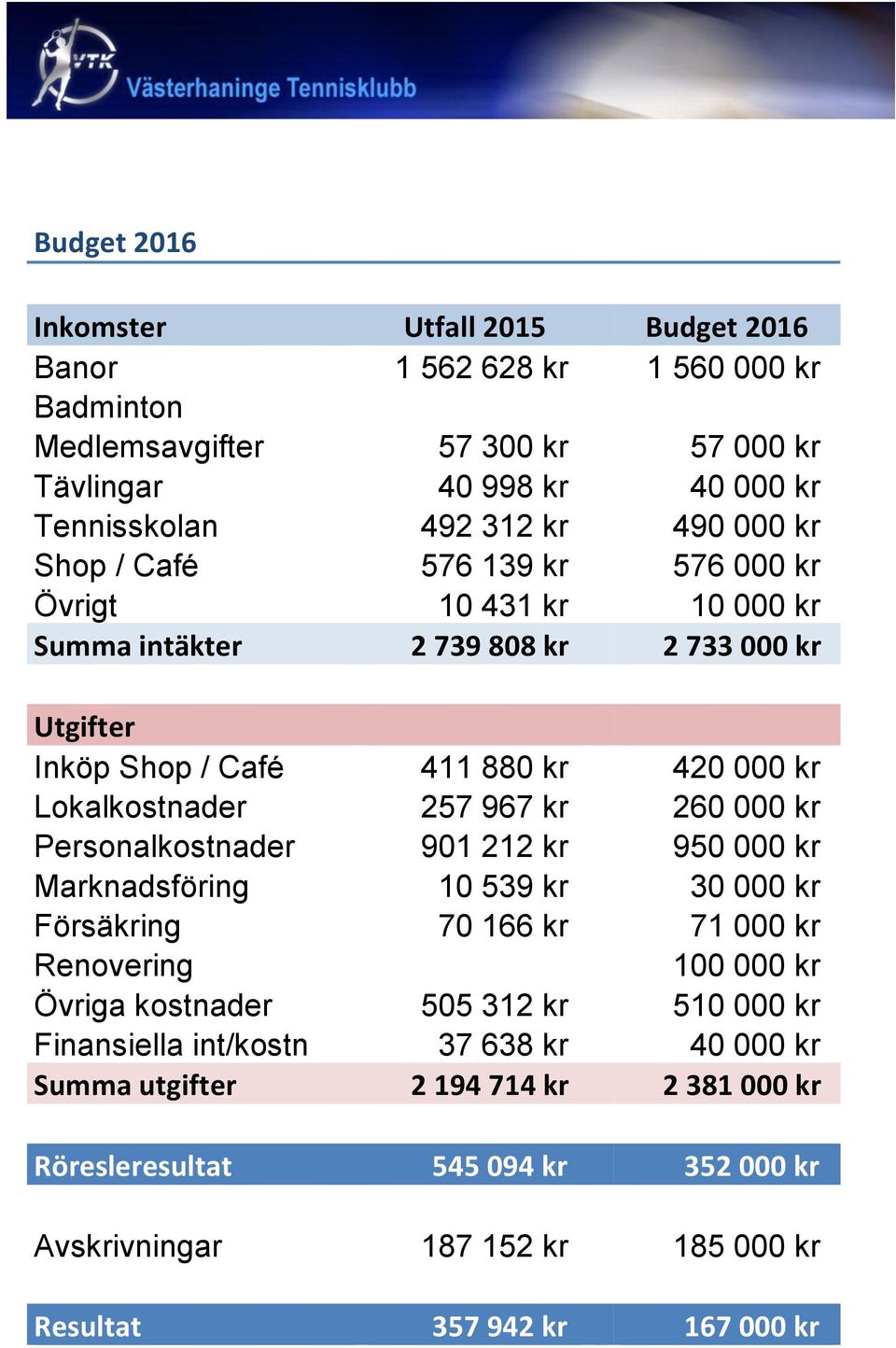 kr 260 000 kr Personalkostnader 901 212 kr 950 000 kr Marknadsföring 10 539 kr 30 000 kr Försäkring 70 166 kr 71 000 kr Renovering 100 000 kr Övriga kostnader 505 312 kr 510 000 kr