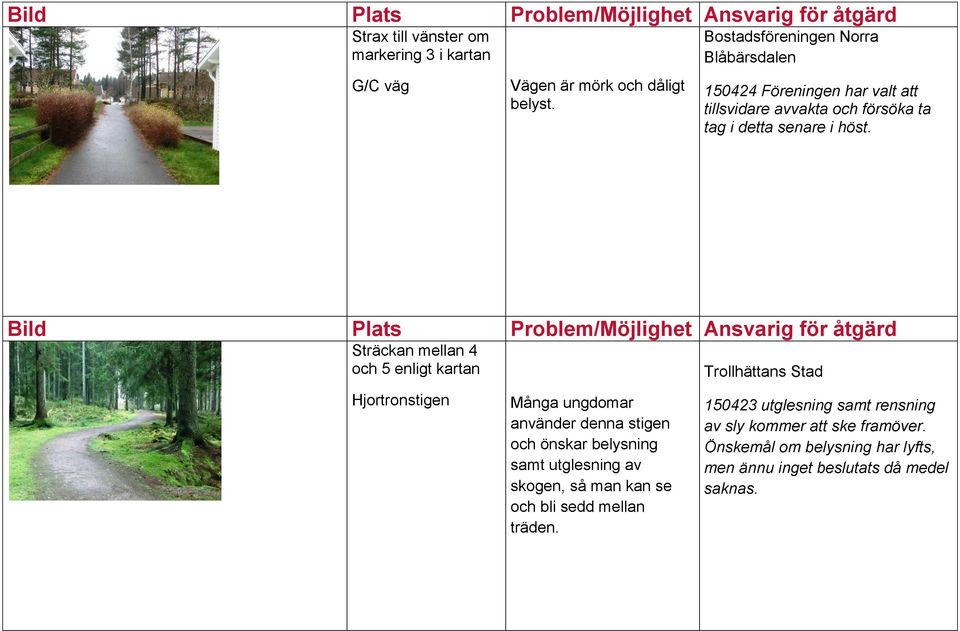 Bild Plats Problem/Möjlighet Ansvarig för åtgärd Sträckan mellan 4 och 5 enligt kartan Hjortronstigen Många ungdomar använder denna stigen och