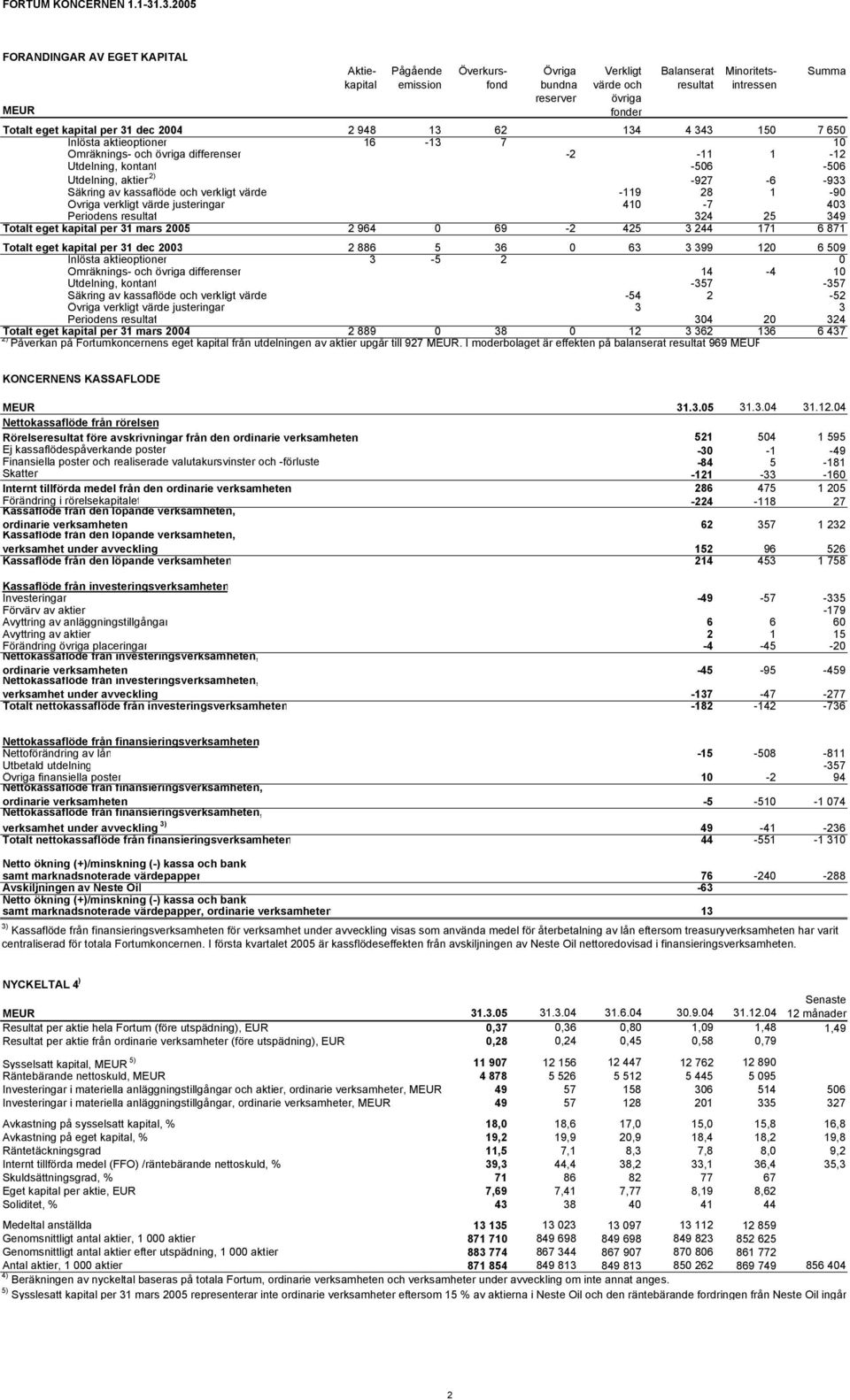 kapital per 31 dec 2004 2 948 13 62 134 4 343 150 7 650 Inlösta aktieoptioner 16-13 7 10 Omräknings- och övriga differenser -2-11 1-12 Utdelning, kontant -506-506 Utdelning, aktier 2) -927-6 -933