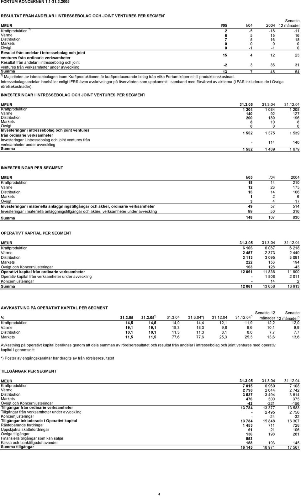 0 Övrigt 0-1 -1 0 Resulat från andelar i intressebolag och joint ventures från ordinarie verksamheter 15 4 12 23 Resultat från andelar i intressebolag och joint ventures från verksamheter under