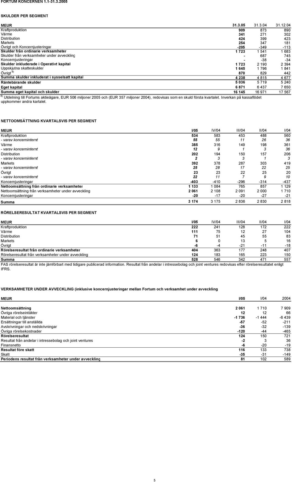 från verksamheter under avveckling - 687 745 Koncernjusteringar - -38-34 Skulder inkluderade i Operativt kapital 1 723 2 190 2 394 Uppskjutna skatteskulder 1 645 1 796 1 841 Övrigt 8) 870 829 442