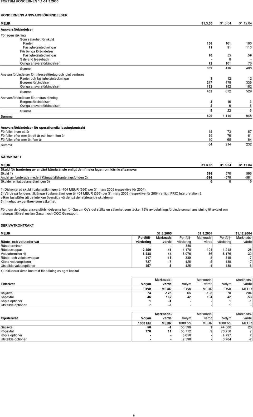 Övriga ansvarsförbindelser 72 101 76 Summa 369 416 408 Ansvarsförbindelser för intresseföretag och joint ventures Panter och fastighetsinteckningar 3 12 12 Borgensförbindelser 247 478 335 Övriga