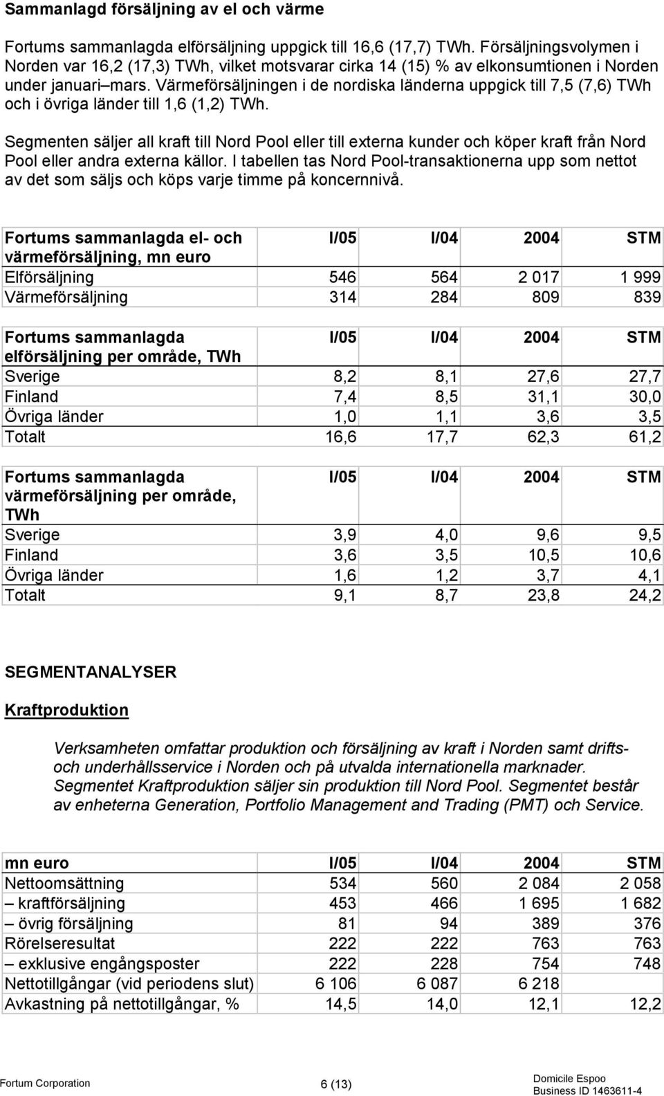 Värmeförsäljningen i de nordiska länderna uppgick till 7,5 (7,6) TWh och i övriga länder till 1,6 (1,2) TWh.