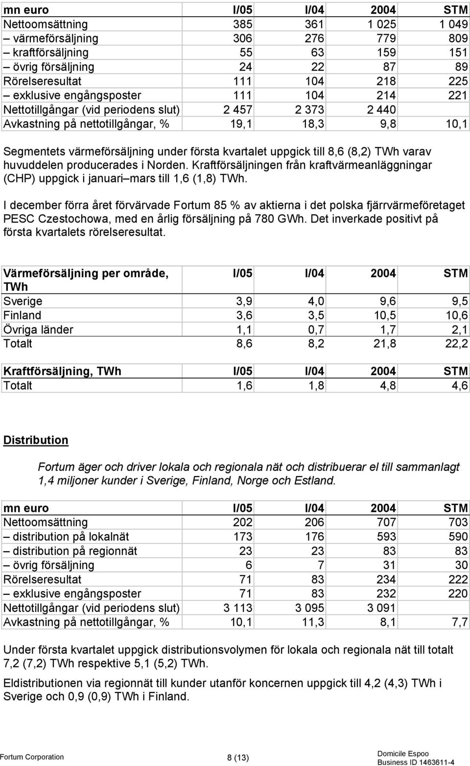 till 8,6 (8,2) TWh varav huvuddelen producerades i Norden. Kraftförsäljningen från kraftvärmeanläggningar (CHP) uppgick i januari mars till 1,6 (1,8) TWh.