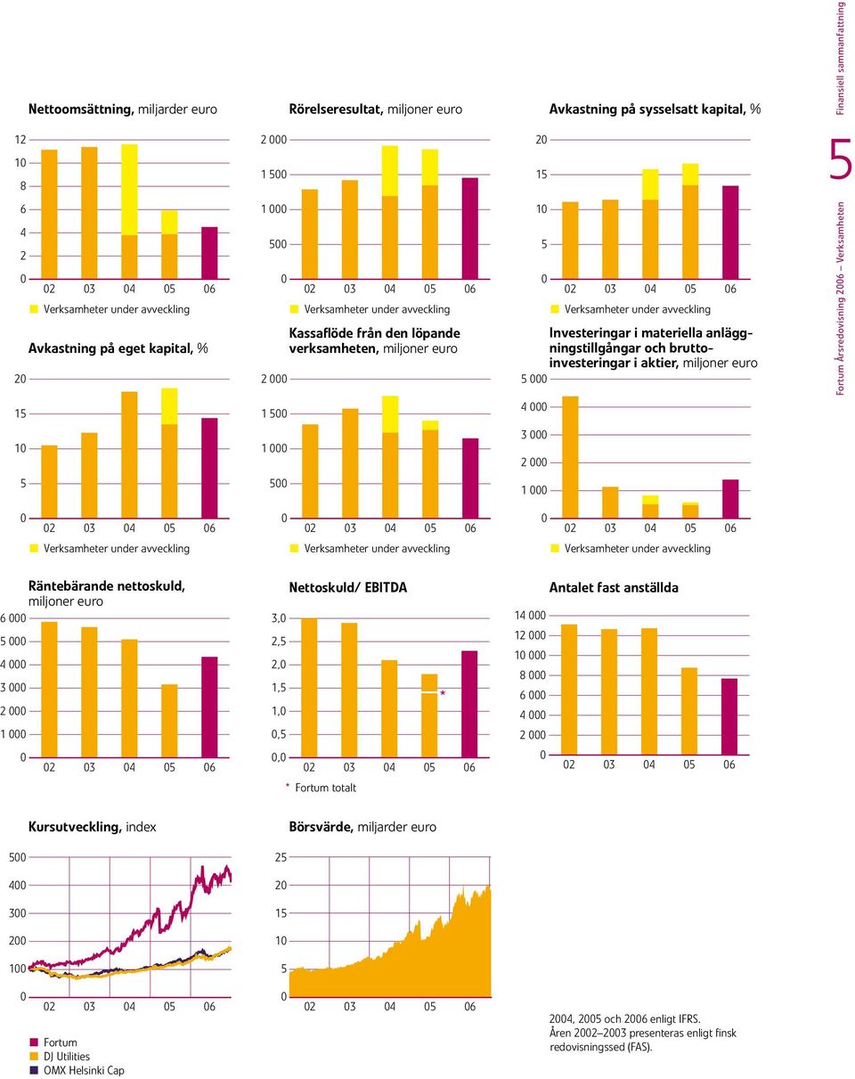 och bruttoinvesteringar i aktier, mijoner euro 5 4 5 6 Fortum Årsredovisning 26 Verksamheten Finansie sammanfattning 5 2 3 4 5 6 2 3 4 5 6 2 3 4 5 6 n Verksamheter under avvecking n Verksamheter