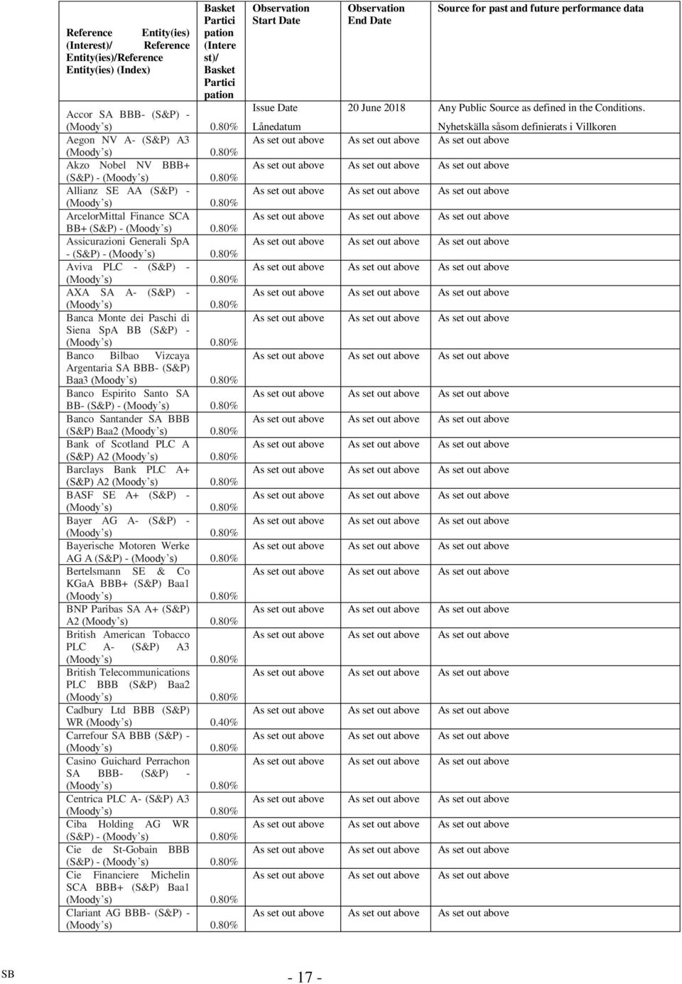 Banco Bilbao Vizcaya Argentaria SA BBB- (S&P) Baa3 Banco Espirito Santo SA BB- (S&P) - Banco Santander SA BBB (S&P) Baa2 Bank of Scotland PLC A (S&P) A2 Barclays Bank PLC A+ (S&P) A2 BASF SE A+ (S&P)