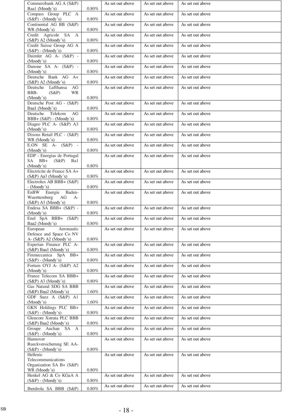 ON SE A- (S&P) - EDP - Energias de Portugal SA BB+ (S&P) Ba1 Electricite de France SA A+ (S&P) Aa3 Electrolux AB BBB+ (S&P) - EnBW Energie Baden- Wuerttemberg AG A- (S&P) A3 Endesa SA BBB+ (S&P) -