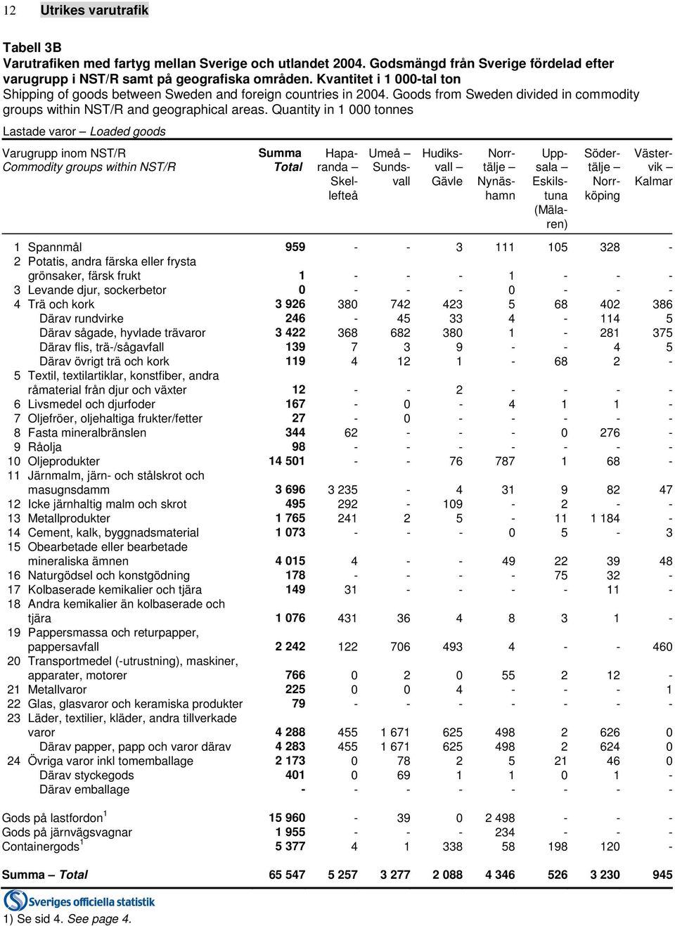 Quantity in 1 000 tonnes Lastade varor Loaded goods Varugrupp inom NST/R Summa Hapa- Umeå Hudiks- Norr- Upp- Söder- Väster- Commodity groups within NST/R Total randa Sunds- vall tälje sala tälje vik