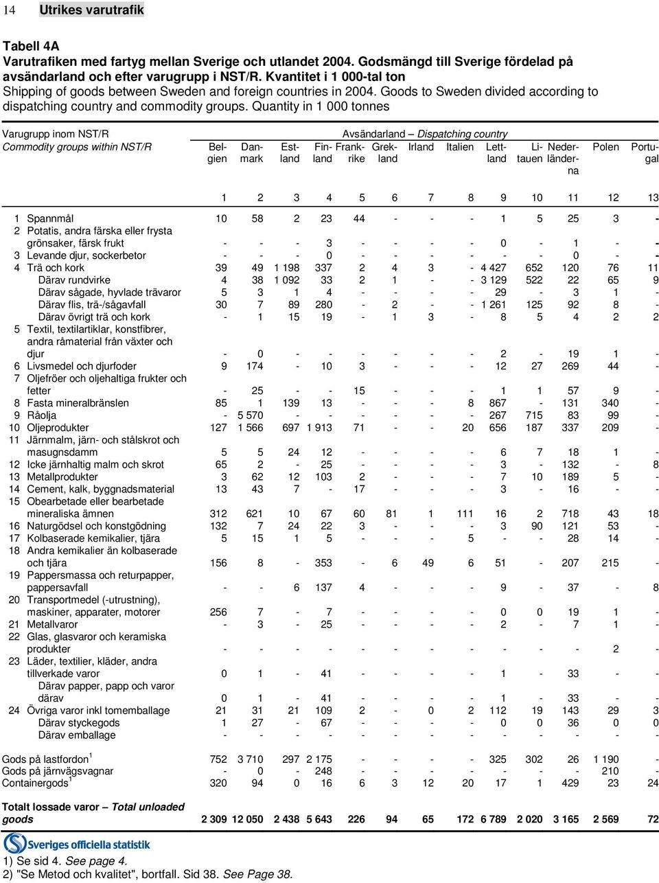 Quantity in 1 000 tonnes Varugrupp inom NST/R Commodity groups within NST/R Belgien Danmark Estland Finland Avsändarland Dispatching country Frankrikland Grek- Irland Italien Lettland Polen