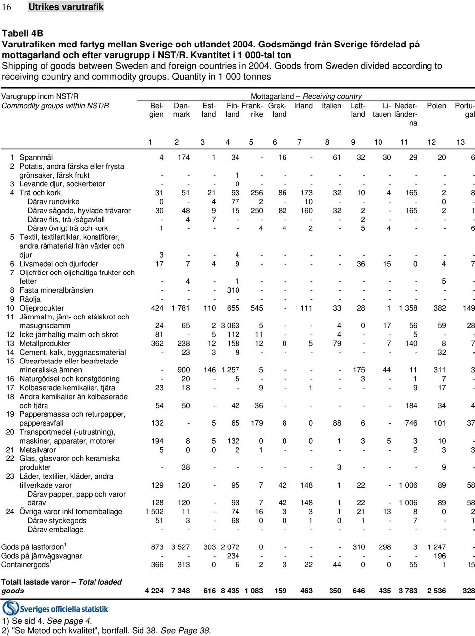 Quantity in 1 000 tonnes Varugrupp inom NST/R Commodity groups within NST/R Frankrike Mottagarland Receiving country Grekland Irland Italien Lettland Belgien Danmark Estland Finland Polen