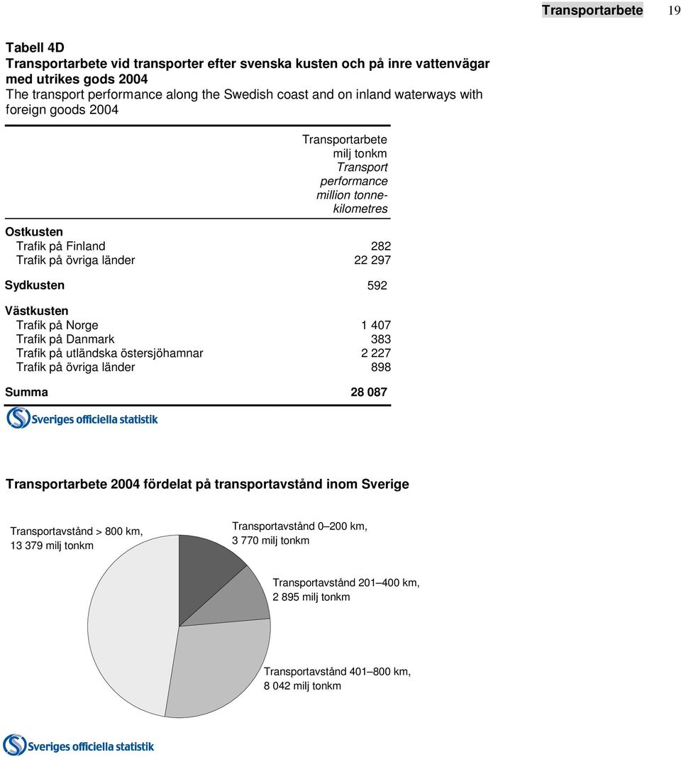 592 Västkusten Trafik på Norge 1 407 Trafik på Danmark 383 Trafik på utländska östersjöhamnar 2 227 Trafik på övriga länder 898 Summa 28 087 Transportarbete 2004 fördelat på