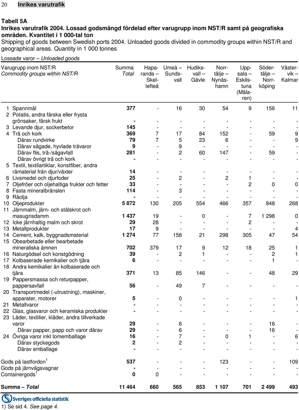 Quantity in 1 000 tonnes Lossade varor Unloaded goods Varugrupp inom NST/R Summa Hapa- Umeå Hudiks- Norr- Upp- Söder- Väster- Commodity groups within NST/R Total randa Sunds- vall tälje sala tälje