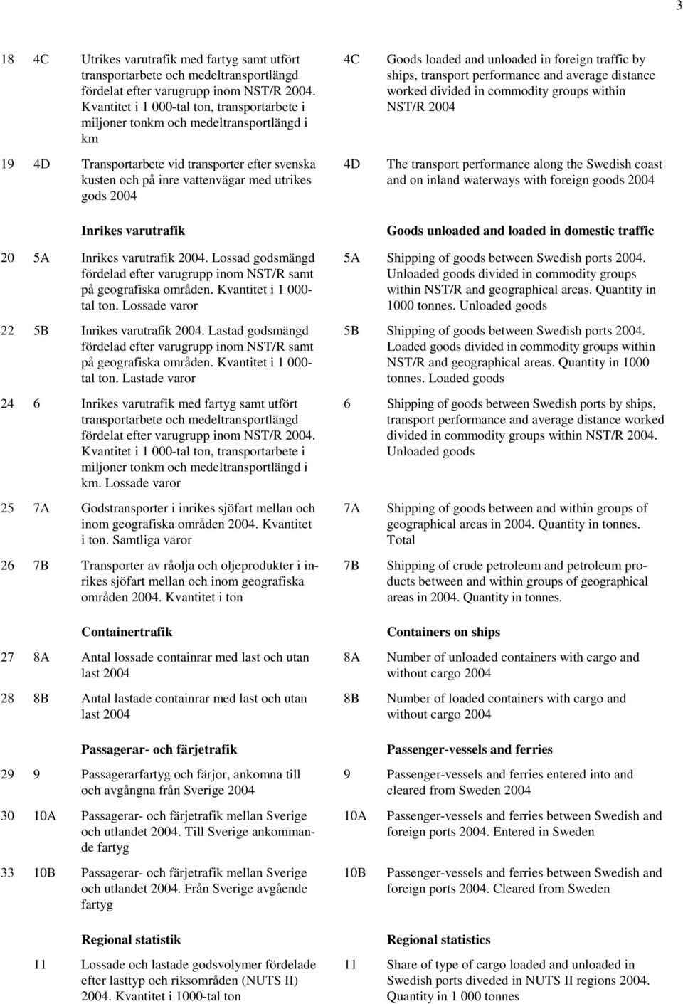 Inrikes varutrafik 4C 4D Goods loaded and unloaded in foreign traffic by ships, transport performance and average distance worked divided in commodity groups within NST/R 2004 The transport