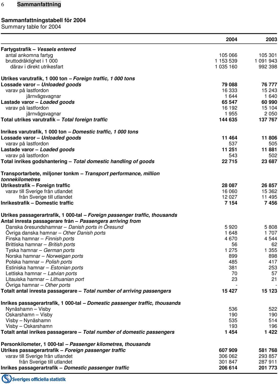 640 Lastade varor Loaded goods 65 547 60 990 varav på lastfordon 16 192 15 104 järnvägsvagnar 1 955 2 050 Total utrikes varutrafik Total foreign traffic 144 635 137 767 Inrikes varutrafik, 1 000 ton