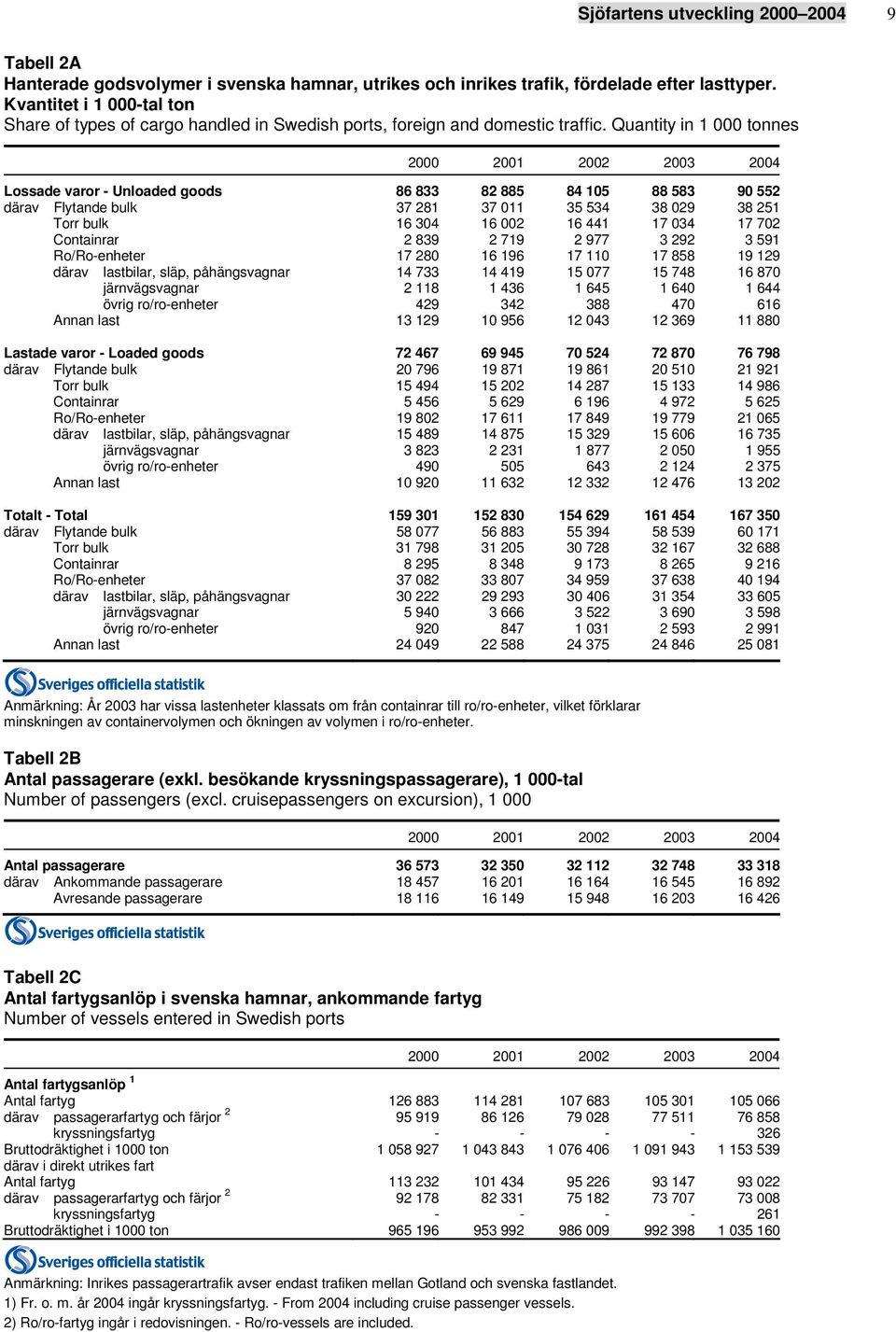 Quantity in 1 000 tonnes 2000 2001 2002 2003 2004 Lossade varor - Unloaded goods 86 833 82 885 84 105 88 583 90 552 därav Flytande bulk 37 281 37 011 35 534 38 029 38 251 Torr bulk 16 304 16 002 16