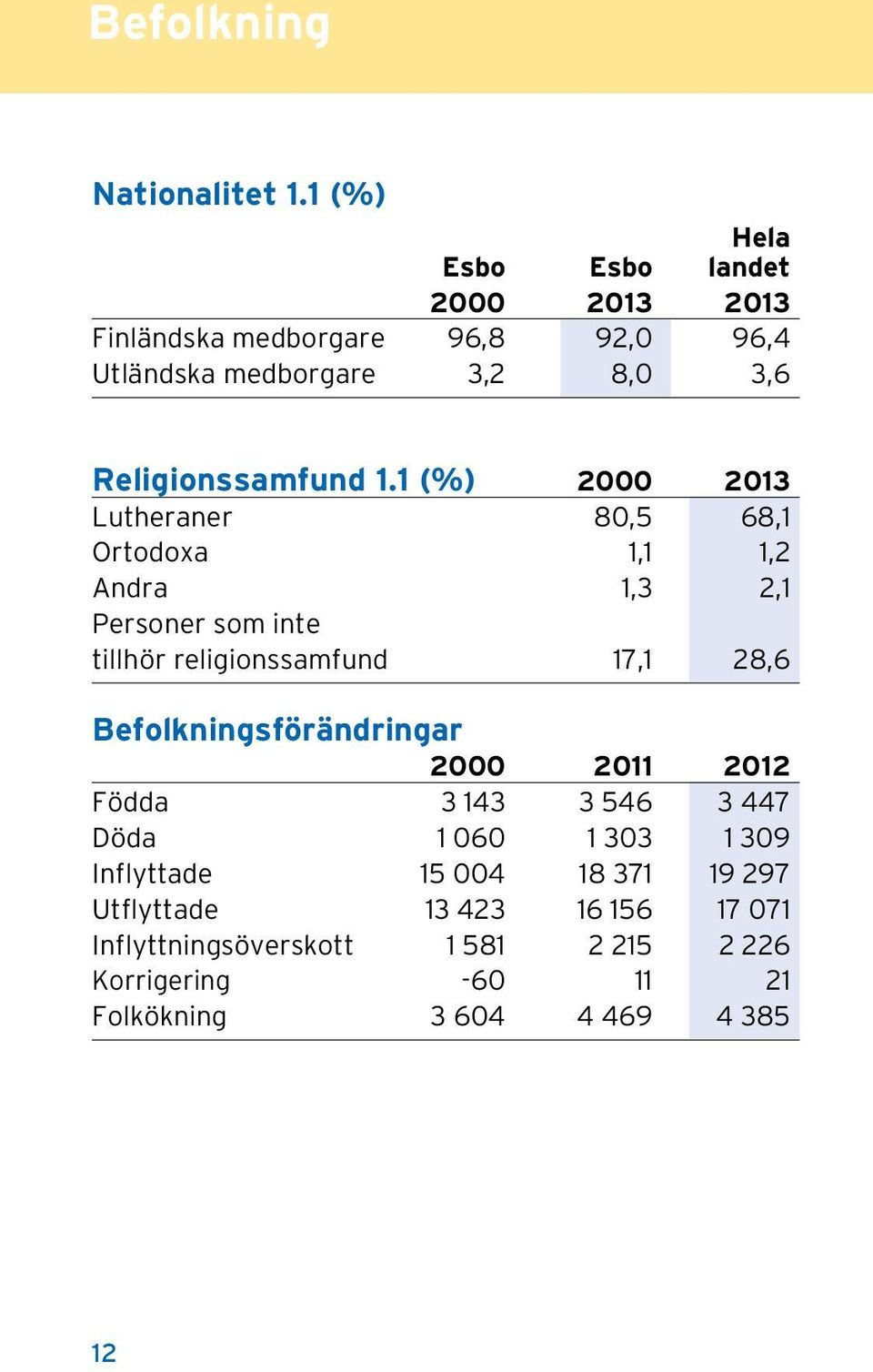 1.1 (%) 2000 2013 Lutheraner 80,5 68,1 Ortodoxa 1,1 1,2 Andra 1,3 2,1 Personer som inte tillhör religionssamfund 17,1 28,6