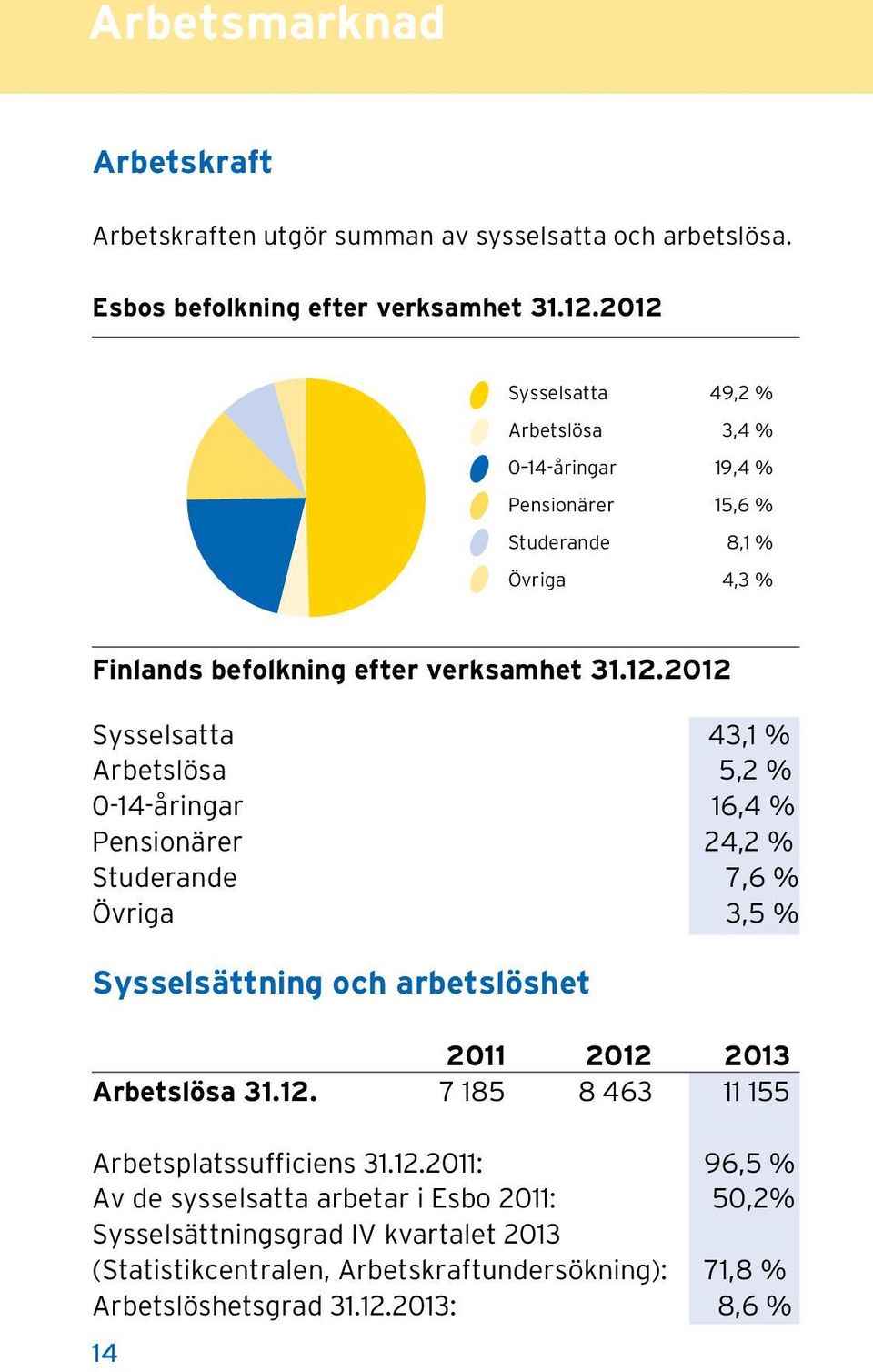 43,1 % Arbetslösa 5,2 % 0-14-åringar 16,4 % Pensionärer 24,2 % Studerande 7,6 % Övriga 3,5 % Sysselsättning och arbetslöshet 2011 2012 