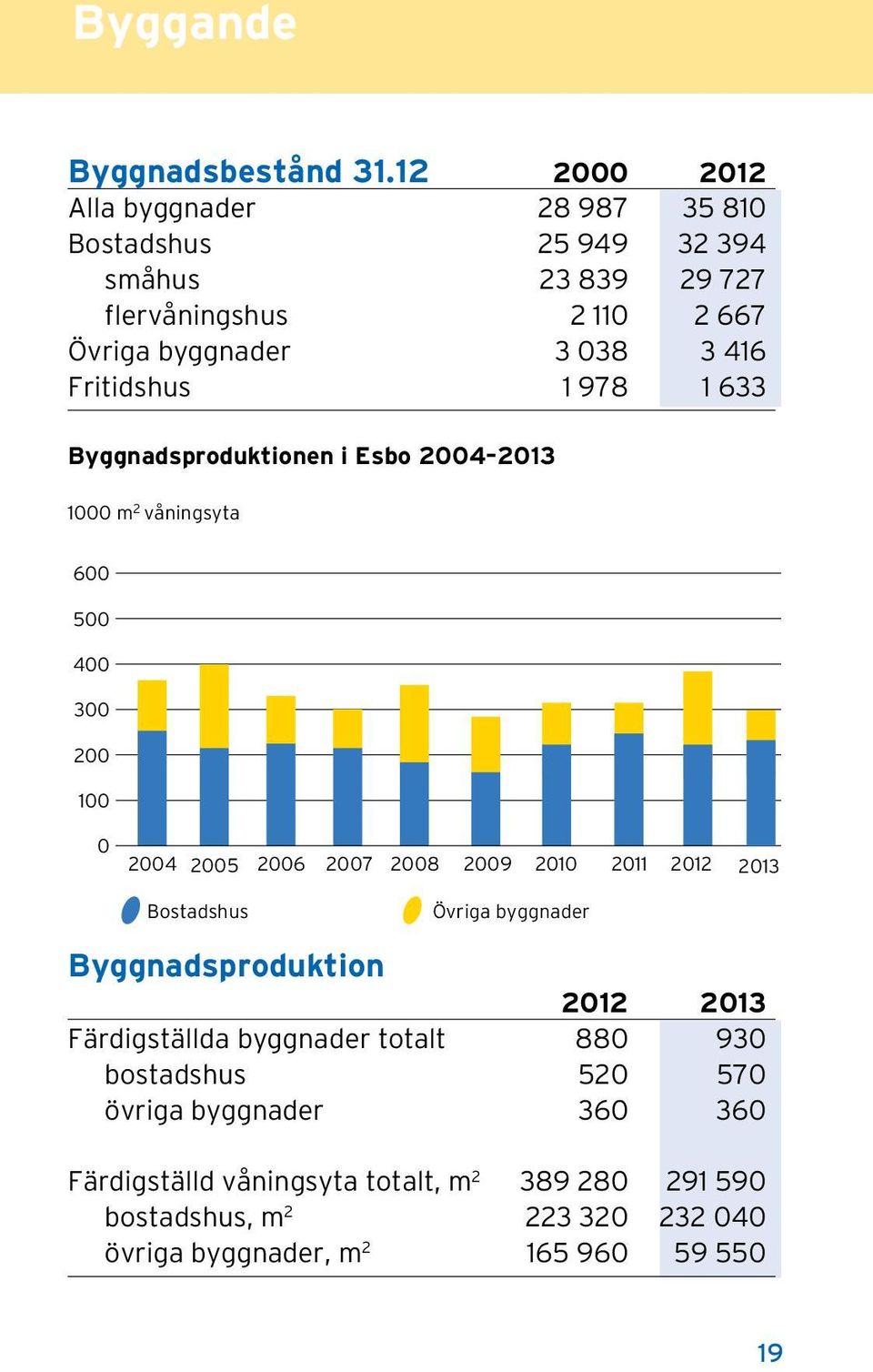 Fritidshus 1 978 1 633 Byggnadsproduktionen i Esbo 2004 2013 1000 m 2 våningsyta 600 500 400 300 200 100 0 2004 2005 2006 2007 2008 2009 2010 2011