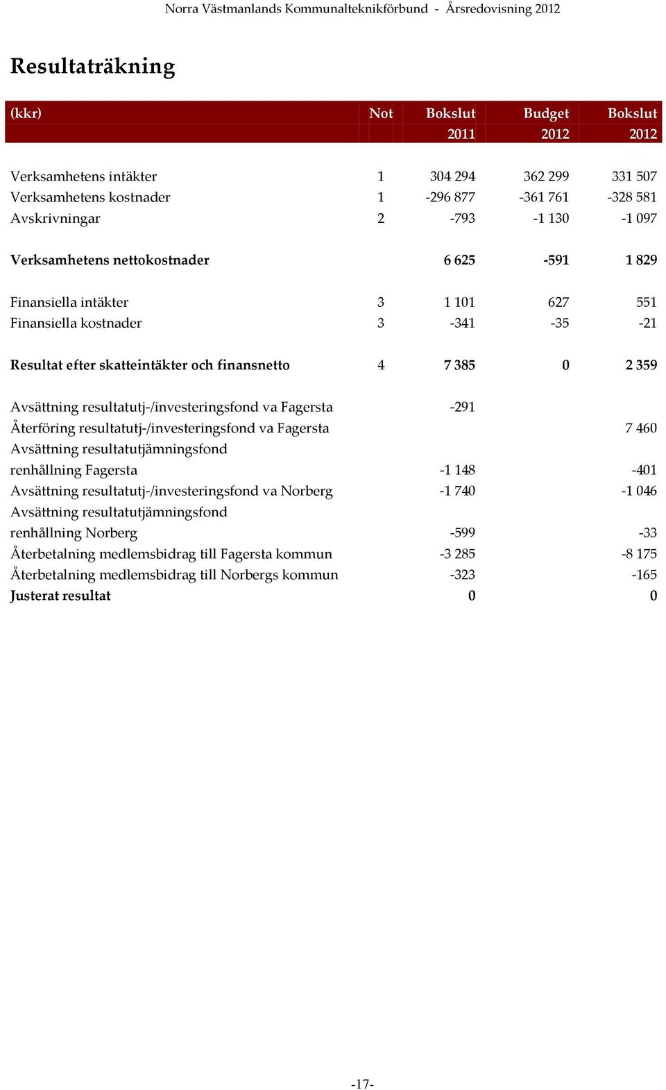 resultatutj-/investeringsfond va Fagersta -291 Återföring resultatutj-/investeringsfond va Fagersta 7 460 Avsättning resultatutjämningsfond renhållning Fagersta -1 148-401 Avsättning