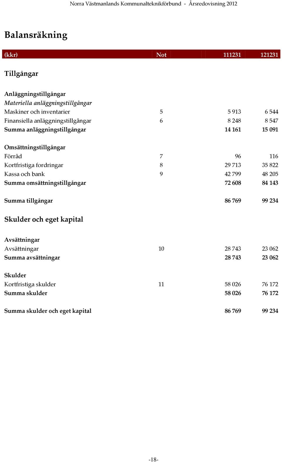 Kassa och bank 9 42 799 48 205 Summa omsättningstillgångar 72 608 84 143 Summa tillgångar 86 769 99 234 Skulder och eget kapital Avsättningar Avsättningar 10