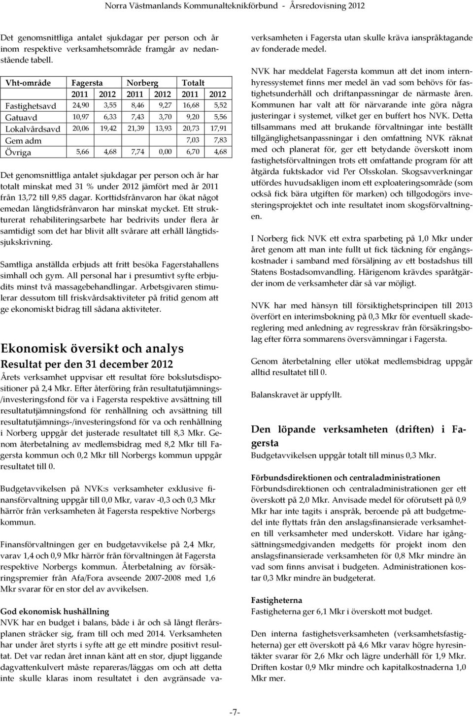 Gem adm 7,03 7,83 Övriga 5,66 4,68 7,74 0,00 6,70 4,68 Det genomsnittliga antalet sjukdagar per person och år har totalt minskat med 31 % under 2012 jämfört med år 2011 från 13,72 till 9,85 dagar.