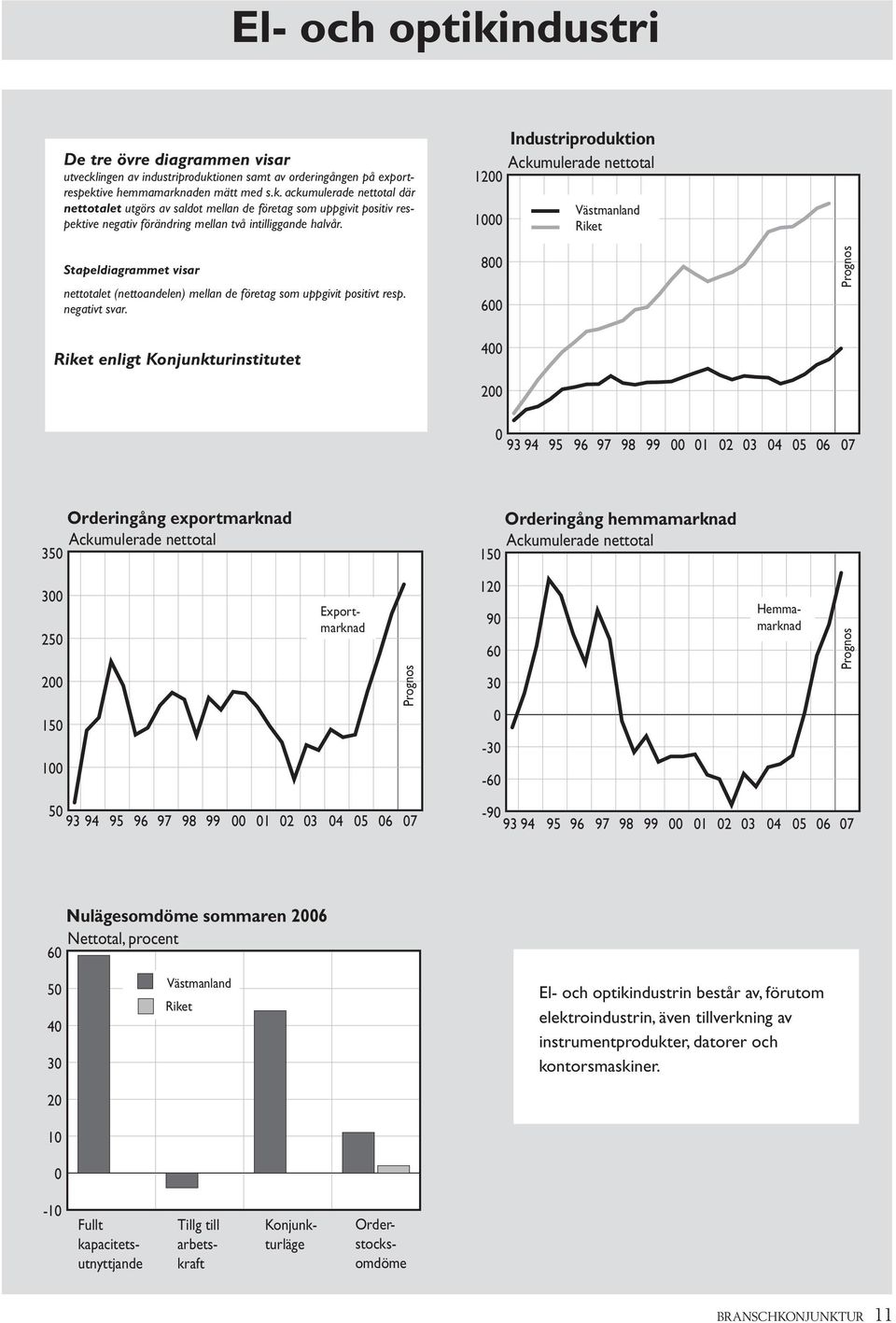 Riket enligt Konjunkturinstitutet 12 1 8 6 4 2 Industriproduktion riket 93 94 1 2 3 4 5 6 7 35 Orderingång exportmarknad 15 Orderingång hemmamarknad 3 25 2 15 1 12 9 6 3-3 -6 exportmarknad