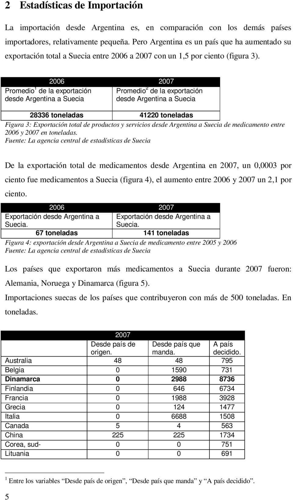 Promedio 1 de la exportación desde Argentina a Suecia 2006 2007 Promedio 2 de la exportación desde Argentina a Suecia 28336 toneladas 41220 toneladas Figura 3: Exportación total de productos y