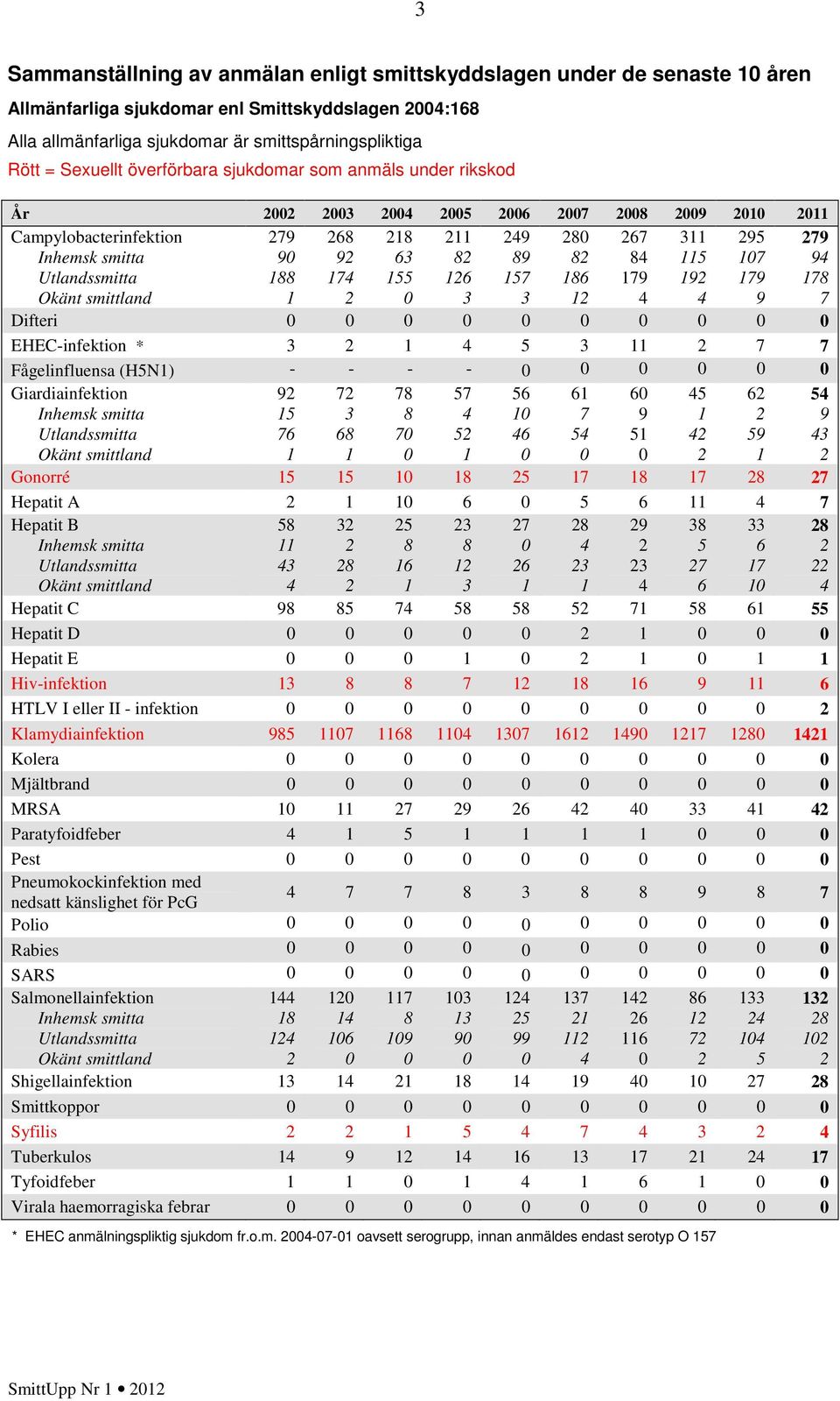 (HN) - - - - Giardiainfektion Inhemsk smitta Utlandssmitta smittland 9 7 7 7 7 7 7 9 9 9 Gonorré 7 7 7 Hepatit A 7 Hepatit B Inhemsk smitta Utlandssmitta smittland Hepatit C 9 7 7 Hepatit D Hepatit E