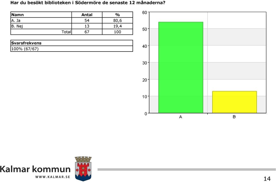 månaderna? A. Ja 54 80,6 B.